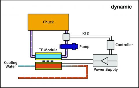 Fluid temperature deals control